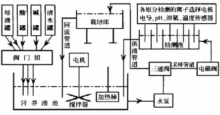 無土栽培，無土栽培技術(shù)，無土栽培設(shè)備